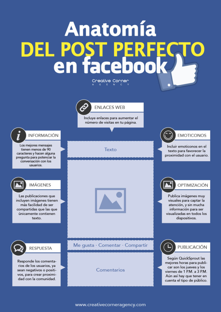 Anatomía del post de Facebook perfecto Creative Corner